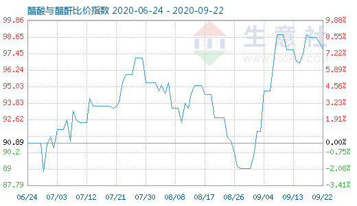 9月22日醋酸与醋酐比价指数图