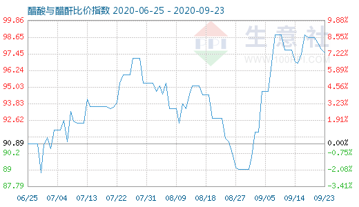 9月23日醋酸与醋酐比价指数图