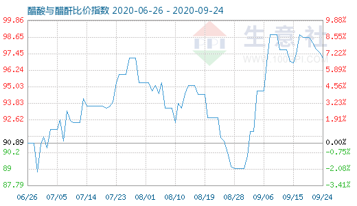 9月24日醋酸与醋酐比价指数图