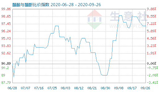 9月26日醋酸与醋酐比价指数图