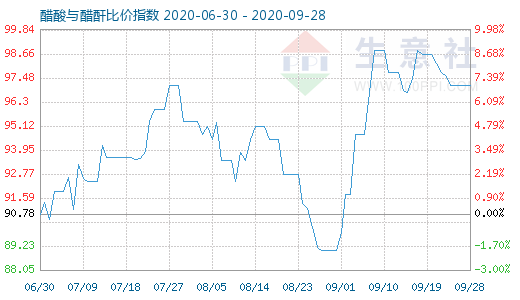 9月28日醋酸与醋酐比价指数图