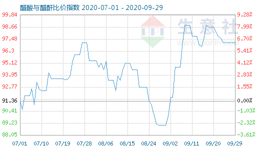 9月29日醋酸与醋酐比价指数图