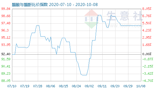 10月8日醋酸与醋酐比价指数图