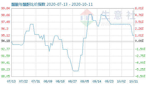 10月11日醋酸与醋酐比价指数图