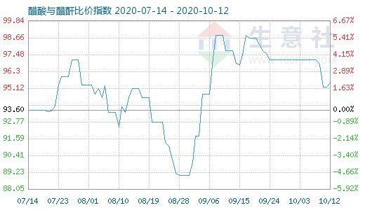 10月12日醋酸与醋酐比价指数图