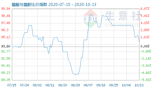 10月13日醋酸与醋酐比价指数图