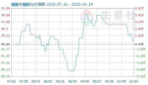 10月14日醋酸与醋酐比价指数图