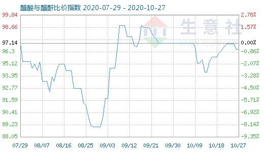 10月27日醋酸与醋酐比价指数图