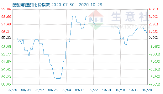 10月28日醋酸与醋酐比价指数图