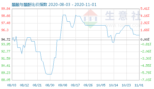 11月1日醋酸与醋酐比价指数图