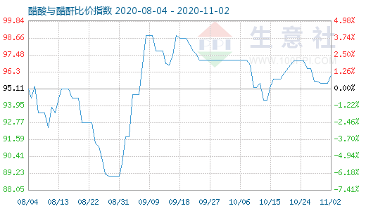 11月2日醋酸与醋酐比价指数图