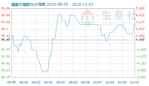 11月3日醋酸与醋酐比价指数图