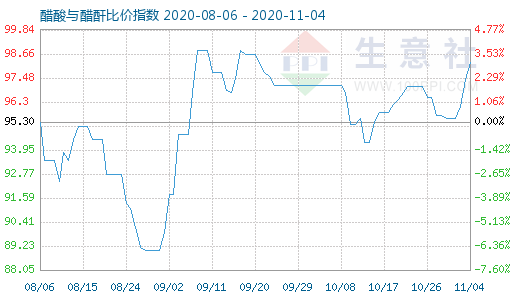 11月4日醋酸与醋酐比价指数图