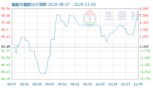 11月5日醋酸与醋酐比价指数图