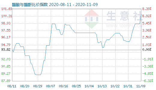 11月9日醋酸与醋酐比价指数图