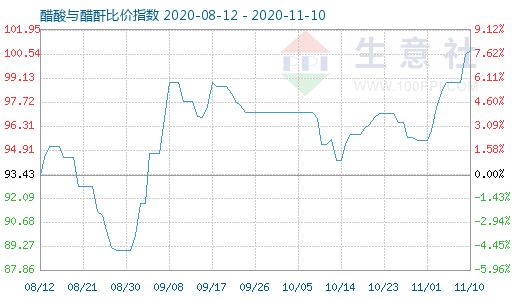 11月10日醋酸与醋酐比价指数图