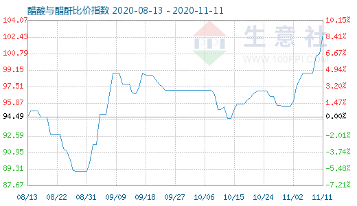 11月11日醋酸与醋酐比价指数图