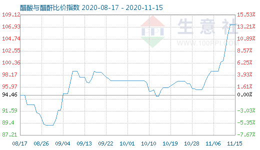 11月15日醋酸与醋酐比价指数图