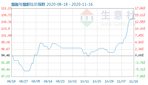 11月16日醋酸与醋酐比价指数图