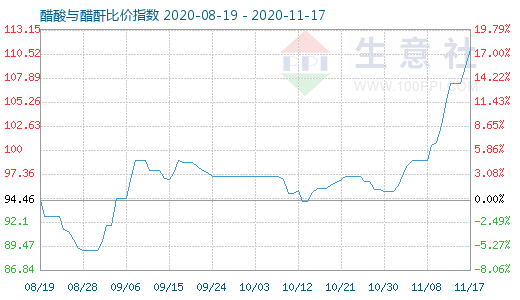 11月17日醋酸与醋酐比价指数图