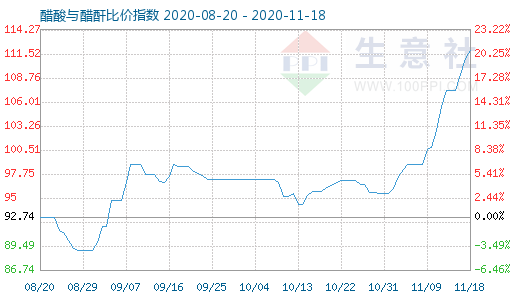 11月18日醋酸与醋酐比价指数图