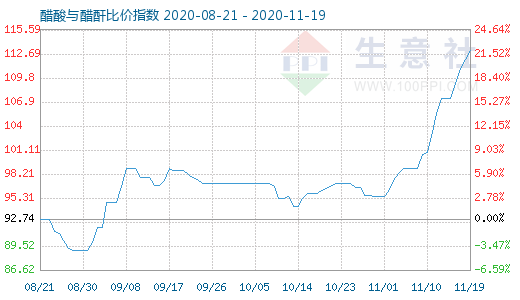 11月19日醋酸与醋酐比价指数图