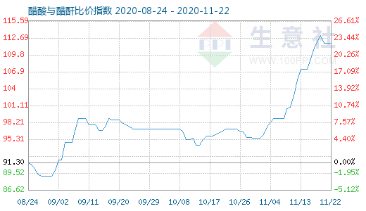 11月22日醋酸与醋酐比价指数图