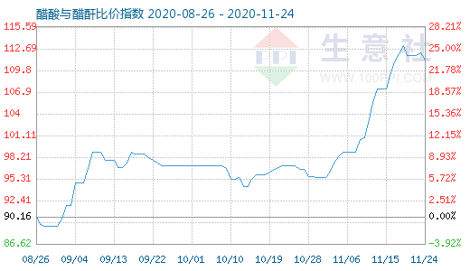 11月24日醋酸与醋酐比价指数图