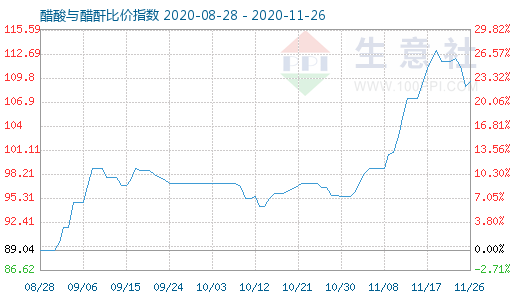 11月26日醋酸与醋酐比价指数图