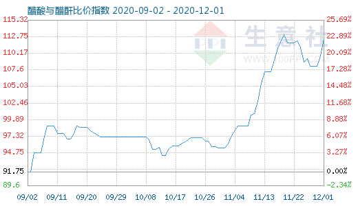 12月1日醋酸与醋酐比价指数图