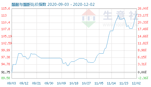 12月2日醋酸与醋酐比价指数图