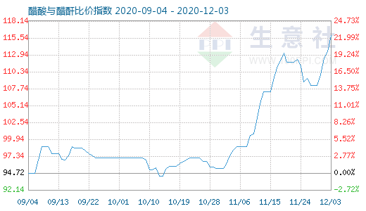 12月3日醋酸与醋酐比价指数图