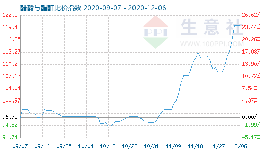 12月6日醋酸与醋酐比价指数图