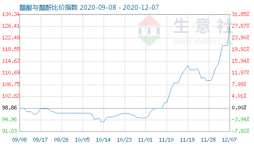 12月7日醋酸与醋酐比价指数图