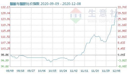 12月8日醋酸与醋酐比价指数图