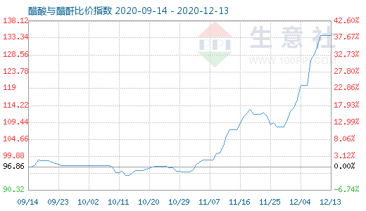 12月13日醋酸与醋酐比价指数图