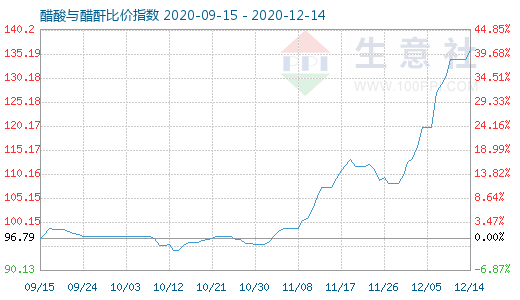 12月14日醋酸与醋酐比价指数图