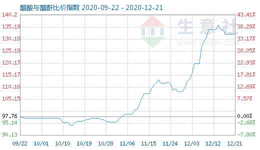 12月21日醋酸与醋酐比价指数图