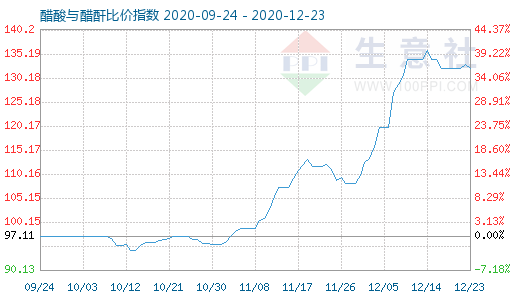 12月23日醋酸与醋酐比价指数图