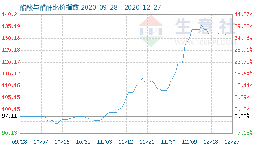 12月27日醋酸与醋酐比价指数图