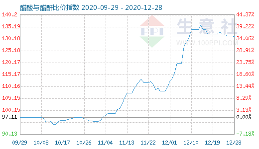 12月28日醋酸与醋酐比价指数图