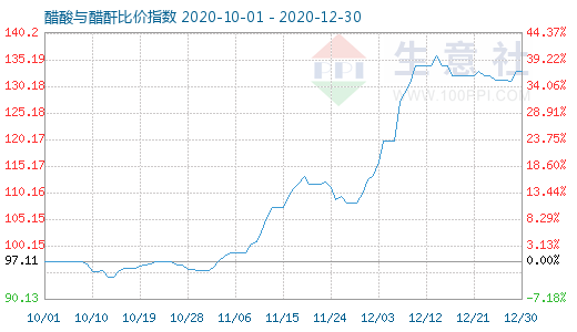 12月30日醋酸与醋酐比价指数图