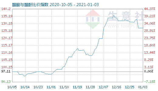 1月3日醋酸与醋酐比价指数图