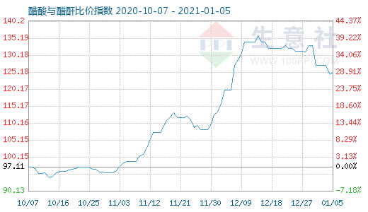 1月5日醋酸与醋酐比价指数图