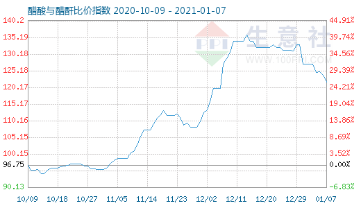 1月7日醋酸与醋酐比价指数图