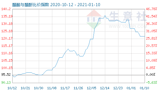 1月10日醋酸与醋酐比价指数图