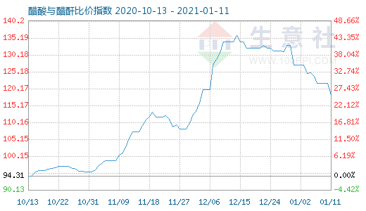 1月11日醋酸与醋酐比价指数图