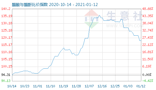 1月12日醋酸与醋酐比价指数图