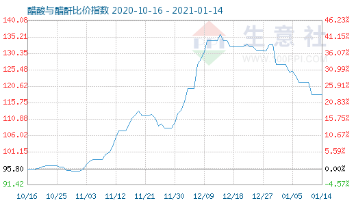 1月14日醋酸与醋酐比价指数图