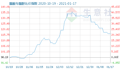 1月17日醋酸与醋酐比价指数图